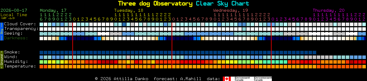 Current forecast for Three dog Observatory Clear Sky Chart