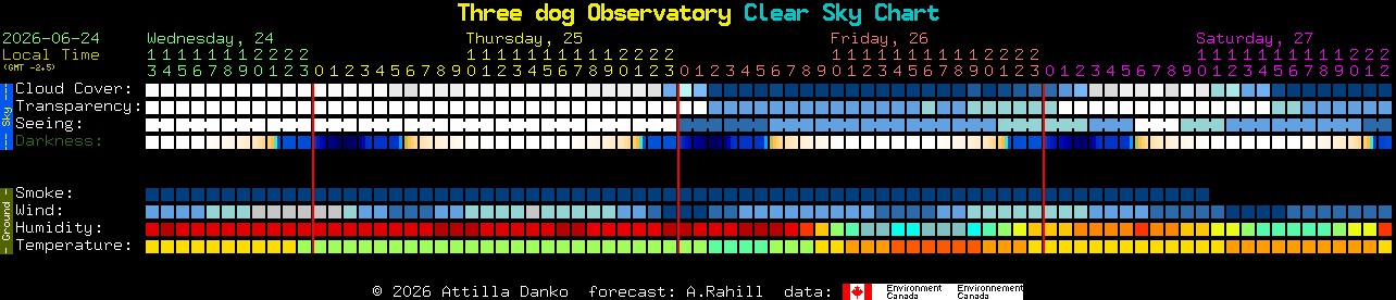 Current forecast for Three dog Observatory Clear Sky Chart