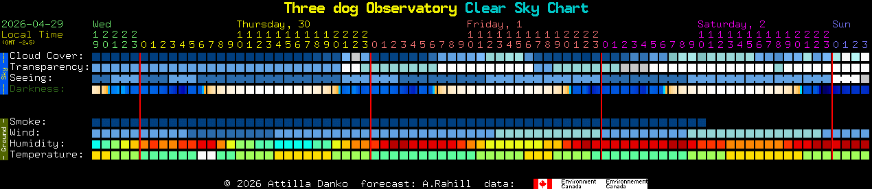 Current forecast for Three dog Observatory Clear Sky Chart
