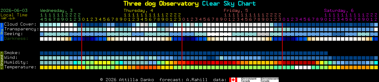 Current forecast for Three dog Observatory Clear Sky Chart