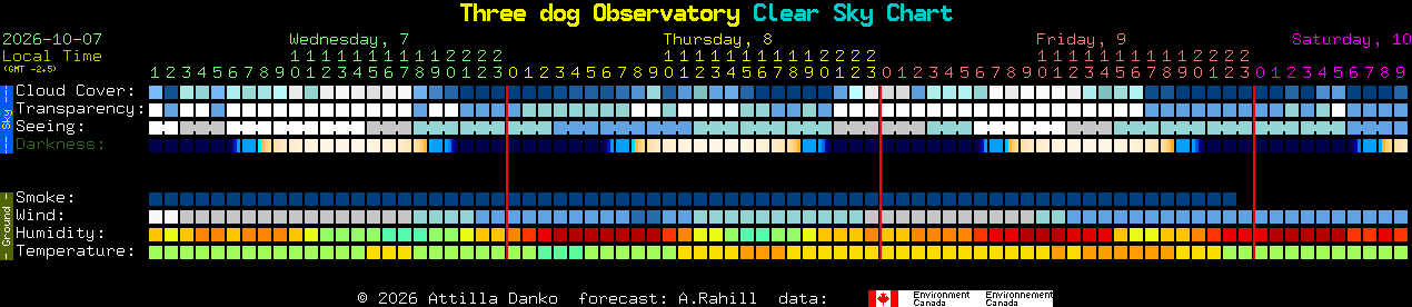 Current forecast for Three dog Observatory Clear Sky Chart