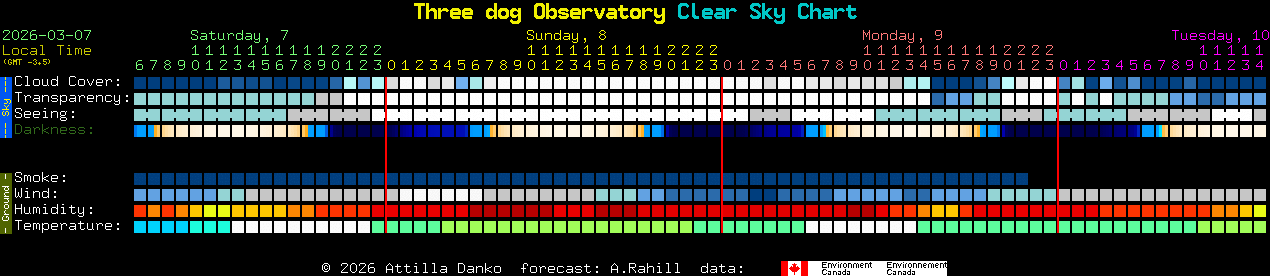 Current forecast for Three dog Observatory Clear Sky Chart