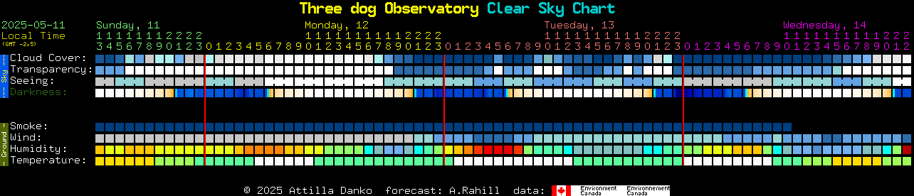 Current forecast for Three dog Observatory Clear Sky Chart