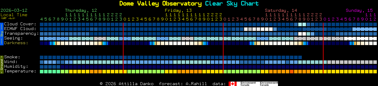 Current forecast for Dome Valley Observatory Clear Sky Chart