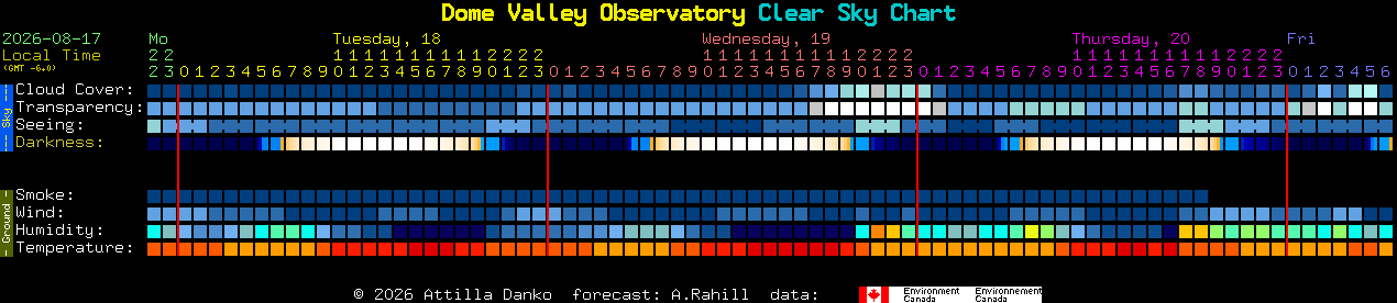 Current forecast for Dome Valley Observatory Clear Sky Chart