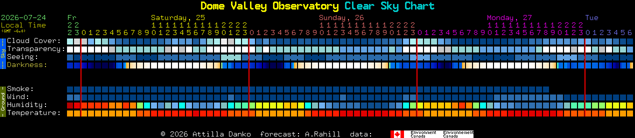 Current forecast for Dome Valley Observatory Clear Sky Chart