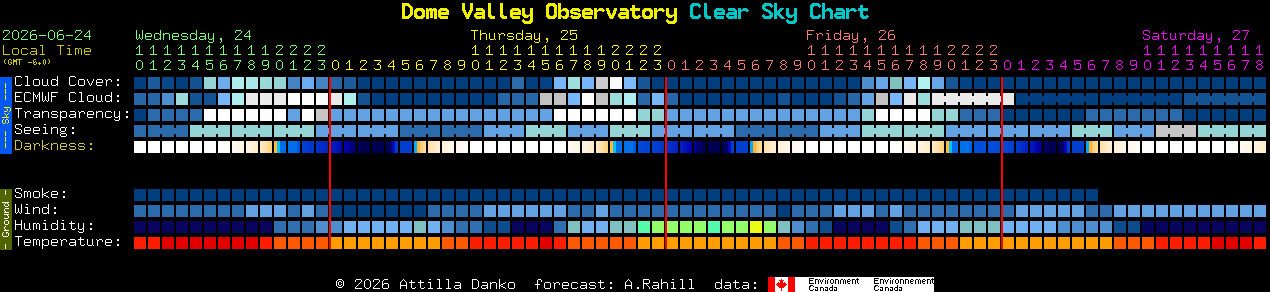 Current forecast for Dome Valley Observatory Clear Sky Chart