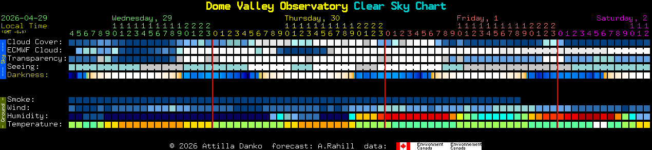 Current forecast for Dome Valley Observatory Clear Sky Chart