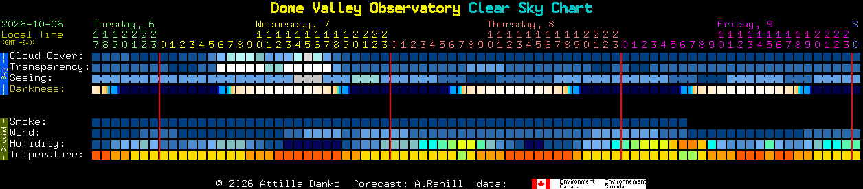 Current forecast for Dome Valley Observatory Clear Sky Chart