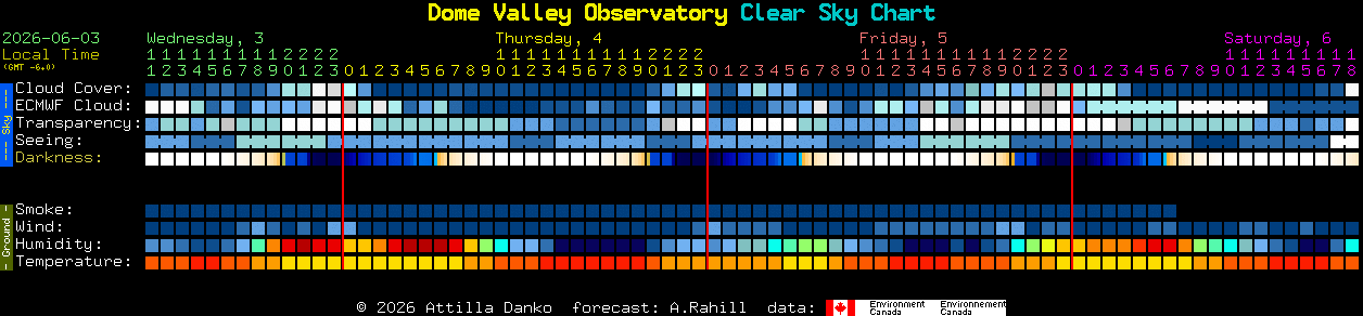 Current forecast for Dome Valley Observatory Clear Sky Chart