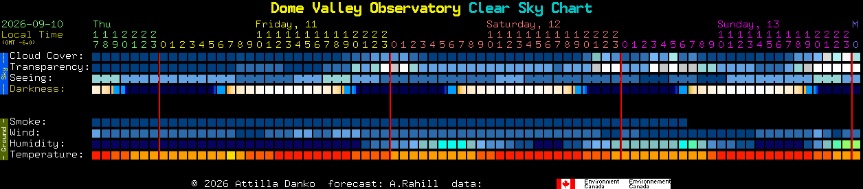 Current forecast for Dome Valley Observatory Clear Sky Chart