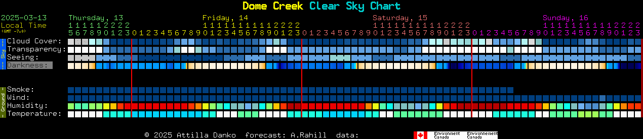 Current forecast for Dome Creek Clear Sky Chart