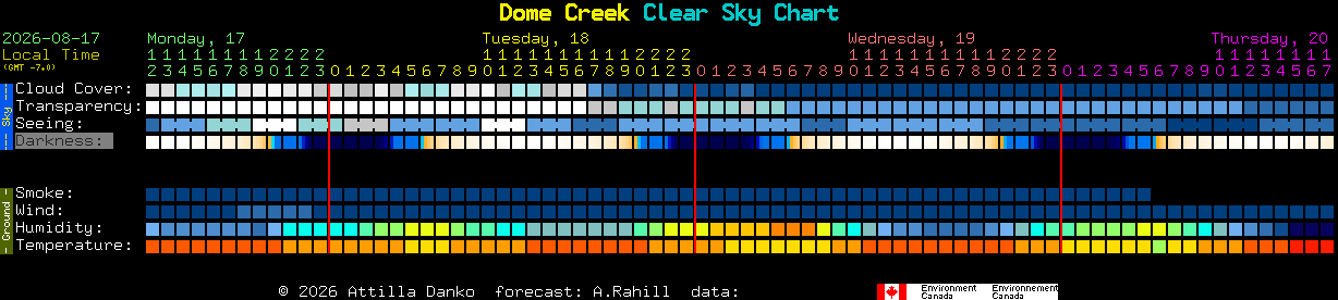 Current forecast for Dome Creek Clear Sky Chart