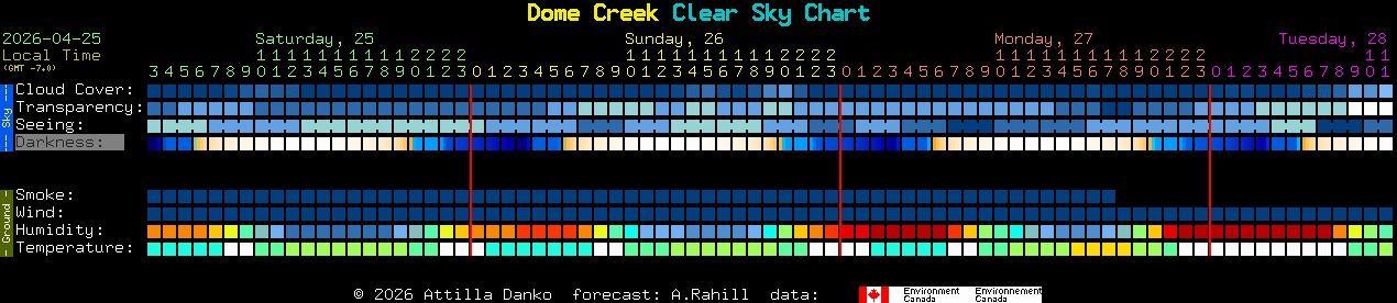 Current forecast for Dome Creek Clear Sky Chart