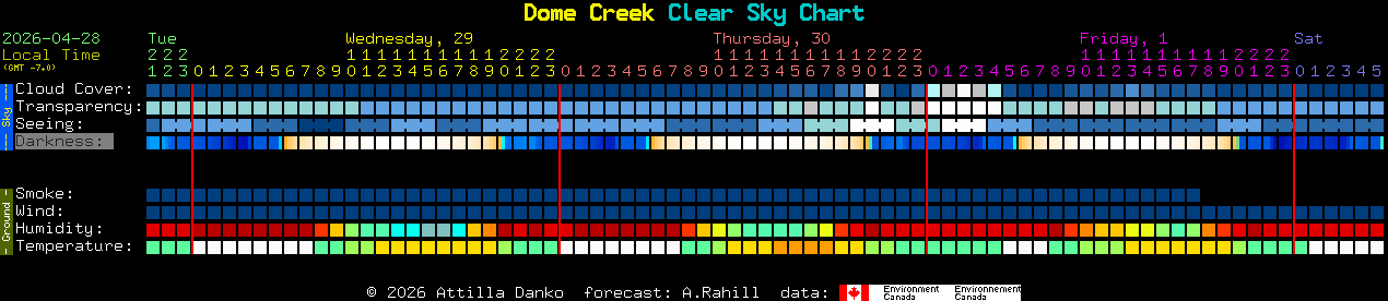 Current forecast for Dome Creek Clear Sky Chart