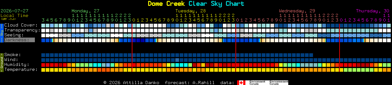 Current forecast for Dome Creek Clear Sky Chart