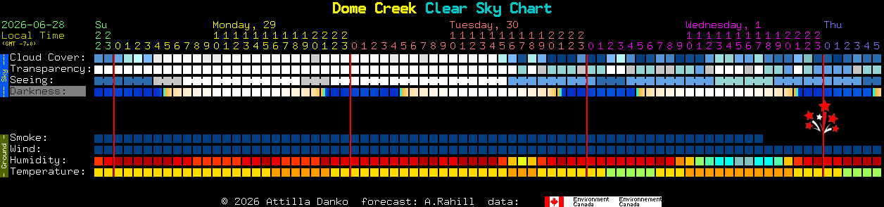 Current forecast for Dome Creek Clear Sky Chart