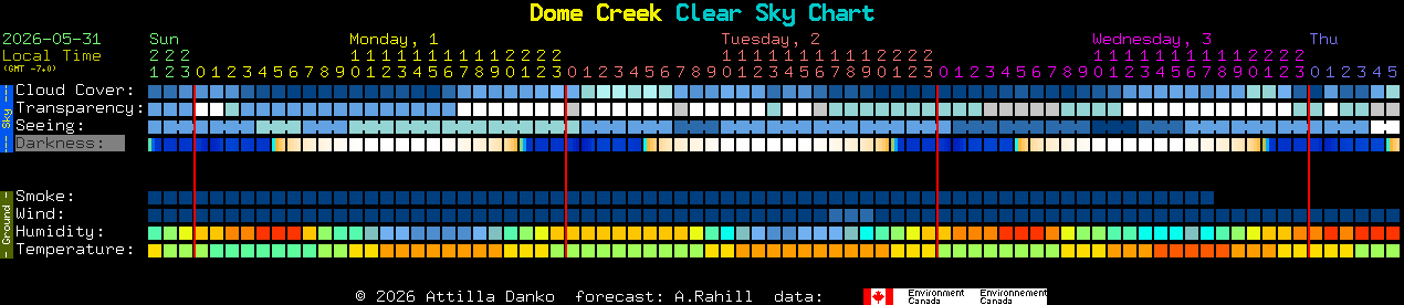 Current forecast for Dome Creek Clear Sky Chart