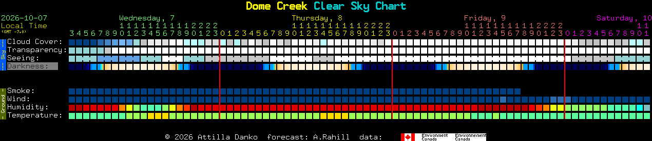 Current forecast for Dome Creek Clear Sky Chart