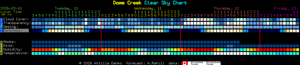 Current forecast for Dome Creek Clear Sky Chart