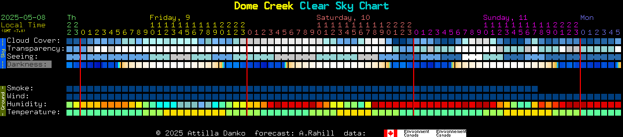 Current forecast for Dome Creek Clear Sky Chart