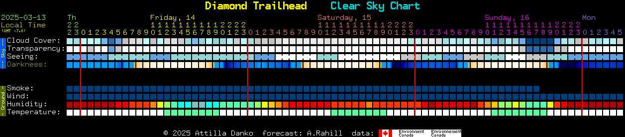 Current forecast for Diamond Trailhead Clear Sky Chart