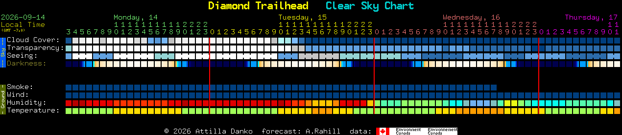 Current forecast for Diamond Trailhead Clear Sky Chart