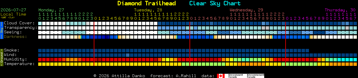 Current forecast for Diamond Trailhead Clear Sky Chart
