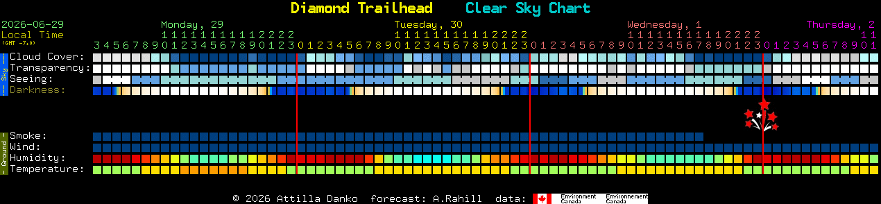 Current forecast for Diamond Trailhead Clear Sky Chart
