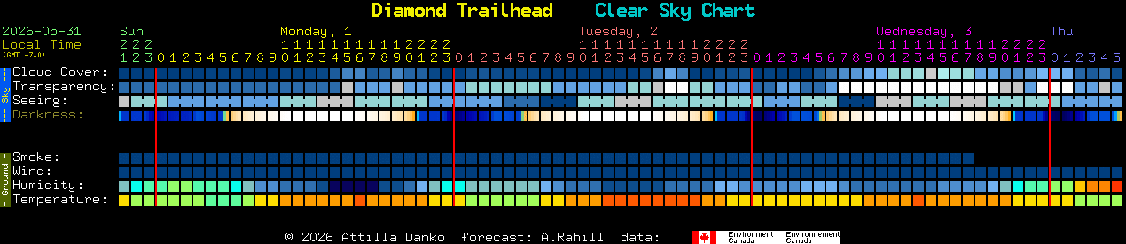 Current forecast for Diamond Trailhead Clear Sky Chart
