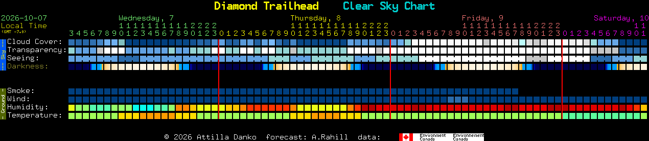 Current forecast for Diamond Trailhead Clear Sky Chart