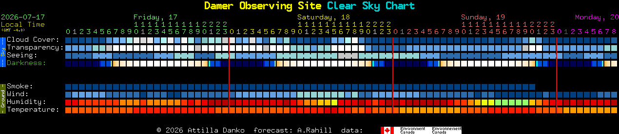 Current forecast for Damer Observing Site Clear Sky Chart