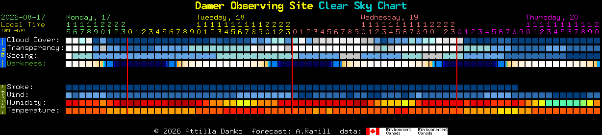 Current forecast for Damer Observing Site Clear Sky Chart