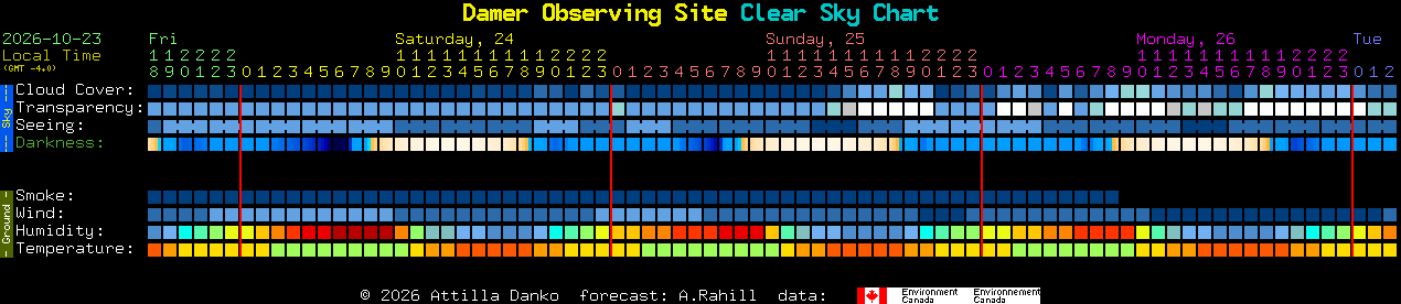 Current forecast for Damer Observing Site Clear Sky Chart