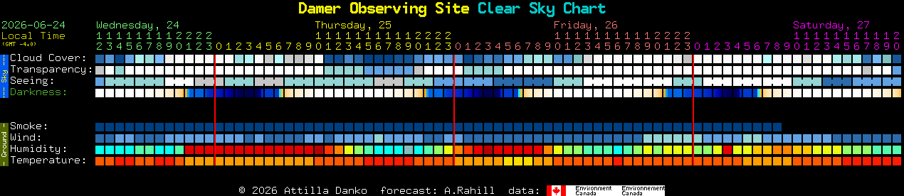 Current forecast for Damer Observing Site Clear Sky Chart