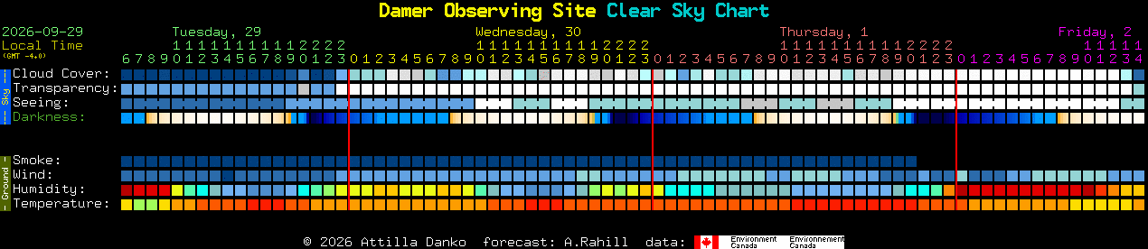 Current forecast for Damer Observing Site Clear Sky Chart