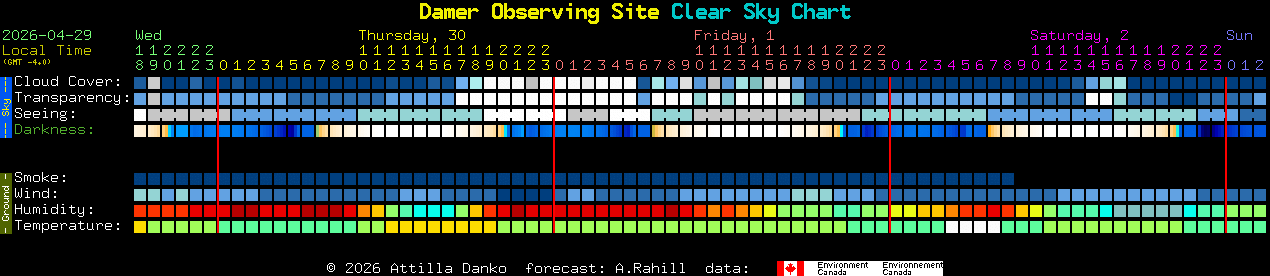 Current forecast for Damer Observing Site Clear Sky Chart