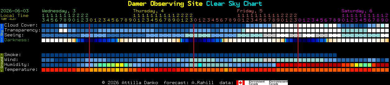 Current forecast for Damer Observing Site Clear Sky Chart