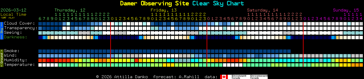 Current forecast for Damer Observing Site Clear Sky Chart