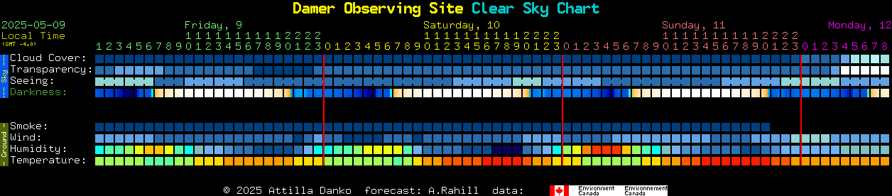 Current forecast for Damer Observing Site Clear Sky Chart