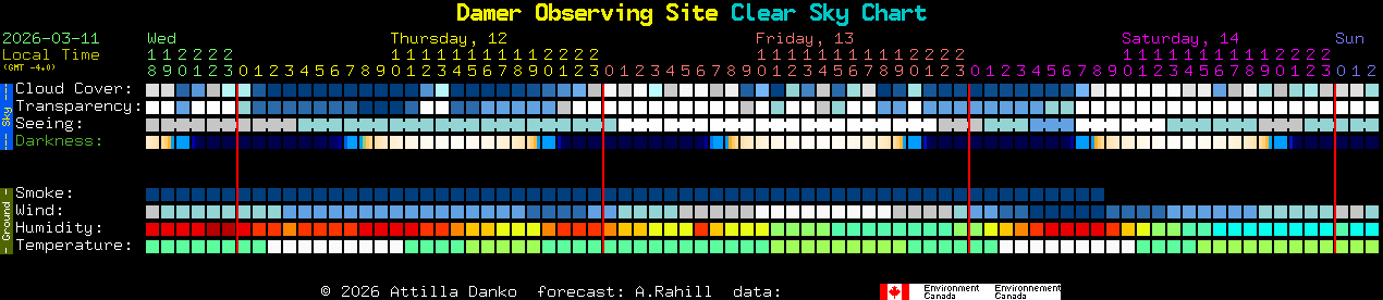 Current forecast for Damer Observing Site Clear Sky Chart