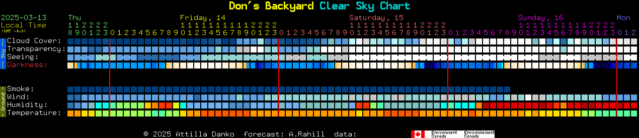 Current forecast for Don's Backyard Clear Sky Chart