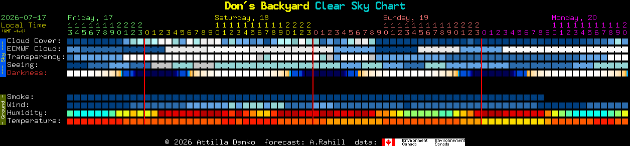 Current forecast for Don's Backyard Clear Sky Chart
