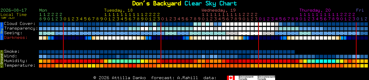 Current forecast for Don's Backyard Clear Sky Chart