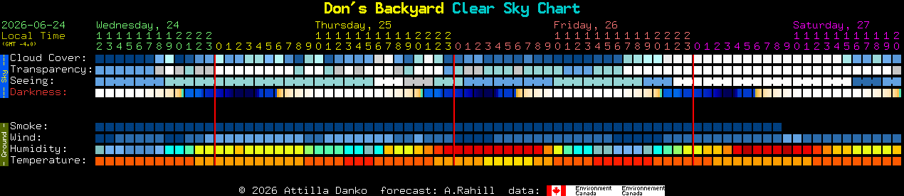 Current forecast for Don's Backyard Clear Sky Chart