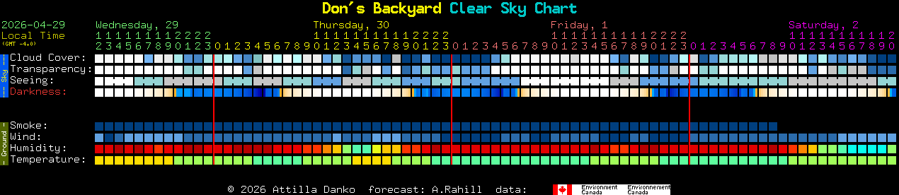 Current forecast for Don's Backyard Clear Sky Chart