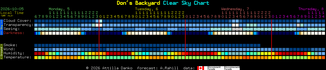 Current forecast for Don's Backyard Clear Sky Chart