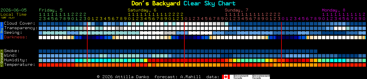 Current forecast for Don's Backyard Clear Sky Chart