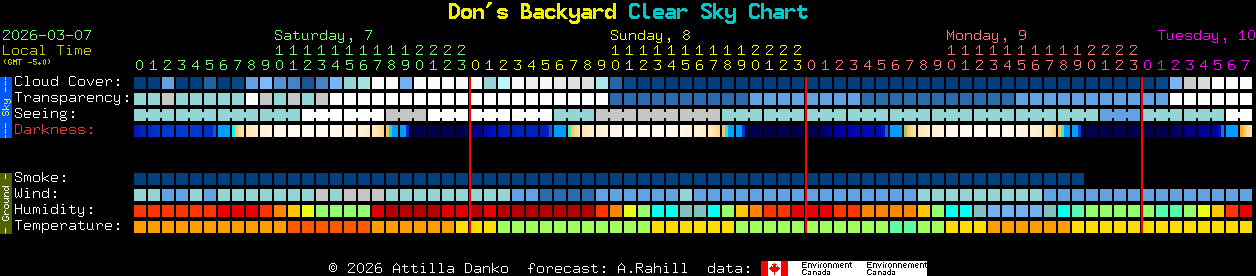 Current forecast for Don's Backyard Clear Sky Chart