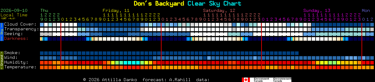 Current forecast for Don's Backyard Clear Sky Chart